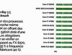 Опубликованы первые результаты комплексного тестирования процессора AMD Ryzen
