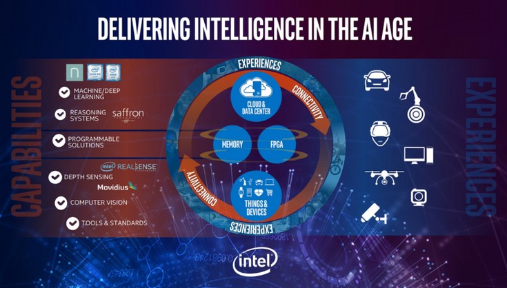 В текущем году появятся ускорители вычислений Intel Lake Crest, основанные на тензорной архитектуре