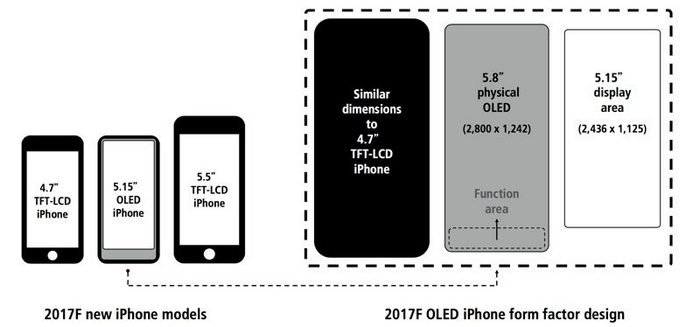 Общая диагональ дисплея смартфона iPhone 8 составит 5,8 дюйма, однако основной экран будет иметь диагональ 5,15 дюйма