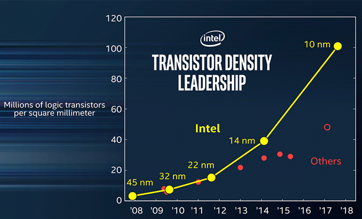 Intel призывает покончить с дутыми нанометрами