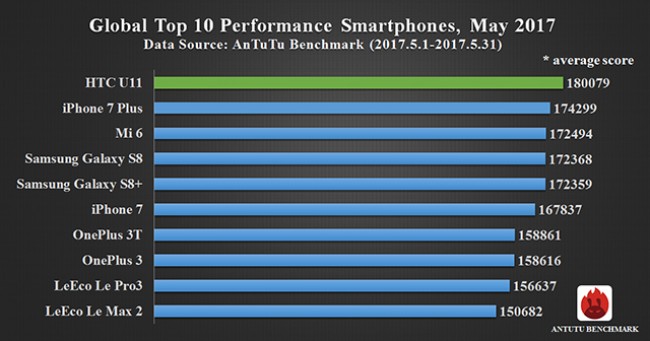 iPhone 7 Plus впервые уступил лидерство в рейтинге самых производительных смартфонов AnTuTu