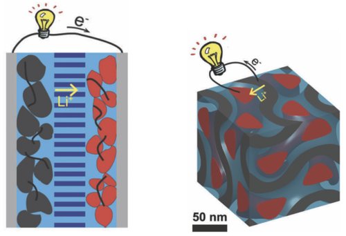 Создана наногибридная литий-ионная аккумуляторная батарея, способная заряжаться за считанные секунды