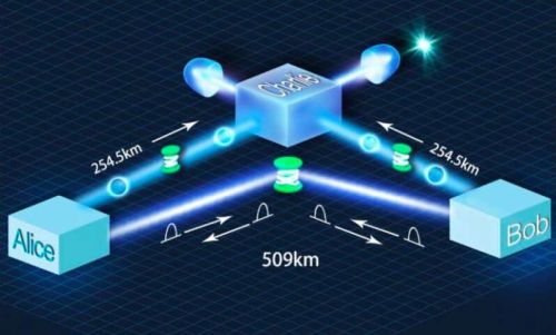 Установлен новый рекорд дальности телепортации квантовой информации по оптоволокну, который составил 509 километров